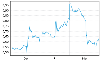 Chart Mini Future Short AMD - 1 Woche
