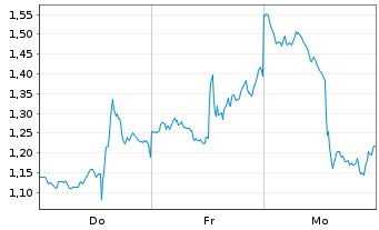 Chart Mini Future Short AMD - 1 Woche