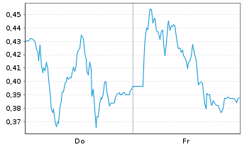 Chart Mini Future Long Commerzbank - 1 Woche