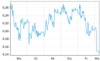 Chart Mini Future Short Puma - 1 Week