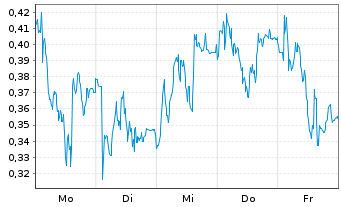 Chart Mini Future Short Puma - 1 Woche