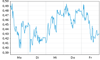Chart Mini Future Short Puma - 1 Woche