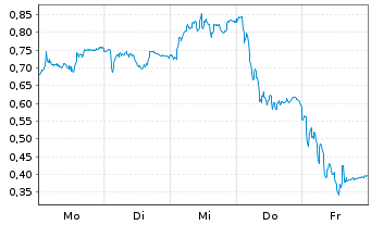 Chart Mini Future Long RWE - 1 Woche