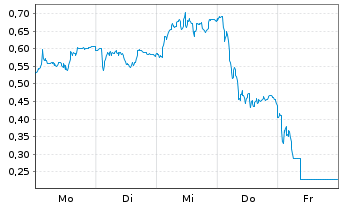Chart Mini Future Long RWE - 1 Woche
