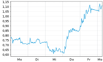 Chart Mini Future Short RWE - 1 Woche
