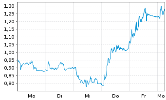 Chart Mini Future Short RWE - 1 Woche