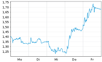 Chart Mini Future Short RWE - 1 Woche