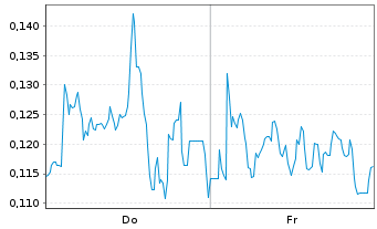 Chart Mini Future Long DEUTZ - 1 Woche