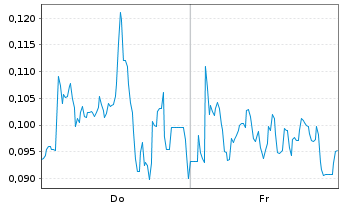 Chart Mini Future Long DEUTZ - 1 Woche