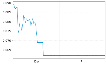 Chart Mini Future Short DEUTZ - 1 Woche