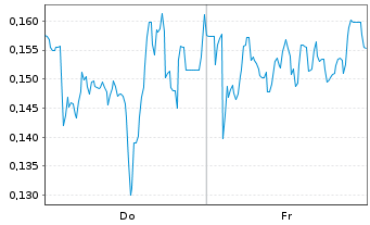 Chart Mini Future Short DEUTZ - 1 Woche