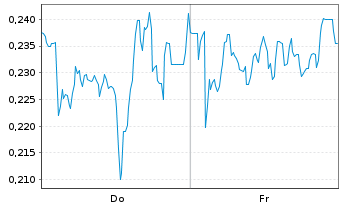 Chart Mini Future Short DEUTZ - 1 Woche