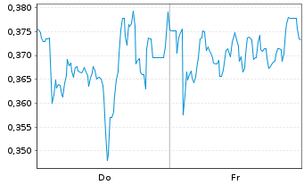 Chart Mini Future Short DEUTZ - 1 Woche