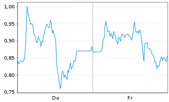 Chart Mini Future Long Deutsche Lufthansa - 1 Woche