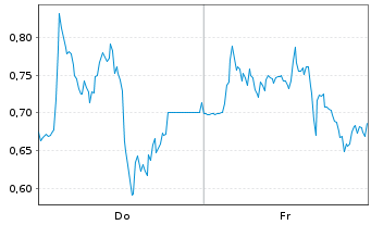 Chart Mini Future Long Deutsche Lufthansa - 1 Woche