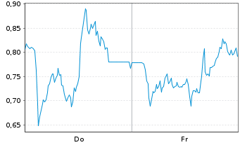 Chart Mini Future Short Deutsche Lufthansa - 1 Woche