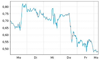 Chart Mini Future Long Meta Platforms - 1 Woche