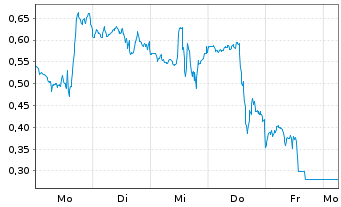 Chart Mini Future Long Meta Platforms - 1 Woche