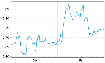 Chart Mini Future Long TUI - 1 Woche