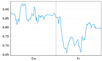 Chart Mini Future Short TUI - 1 Woche