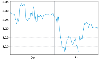Chart Mini Future Short TUI - 1 Woche
