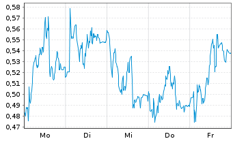 Chart Mini Future Long Puma - 1 Woche