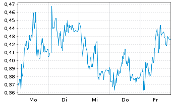 Chart Mini Future Long Puma - 1 Woche