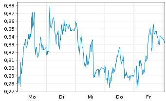Chart Mini Future Long Puma - 1 Woche