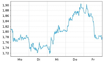 Chart Mini Future Long Muenchener Rueck - 1 Woche