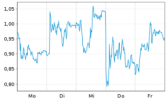 Chart Mini Future Long BMW - 1 Woche
