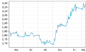 Chart Mini Future Short RWE - 1 Woche