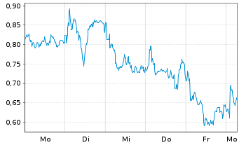 Chart Mini Future Long LVMH - 1 Woche
