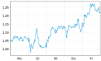 Chart Mini Future Short LVMH - 1 Woche