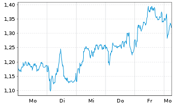 Chart Mini Future Short LVMH - 1 Woche