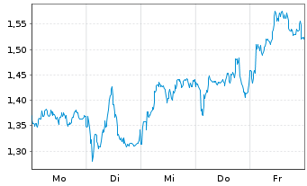 Chart Mini Future Short LVMH - 1 Woche