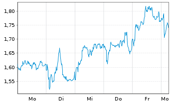 Chart Mini Future Short LVMH - 1 Woche