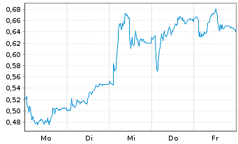 Chart Mini Future Long Vonovia - 1 Woche