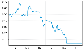 Chart Mini Future Long Microstrategy - 1 Woche