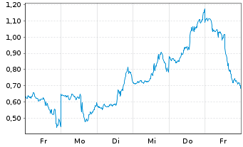 Chart Mini Future Short Microstrategy - 1 Woche