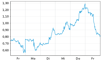 Chart Mini Future Short Microstrategy - 1 Woche