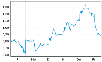 Chart Mini Future Short Microstrategy - 1 Woche