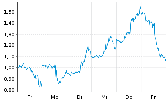 Chart Mini Future Short Microstrategy - 1 Woche