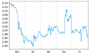 Chart Mini Future Long Berkshire Hathaway - 1 Woche