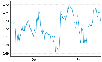 Chart Mini Future Short Porsche - 1 Woche