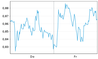 Chart Mini Future Short Porsche - 1 Woche
