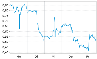 Chart Mini Future Long Intel - 1 Woche