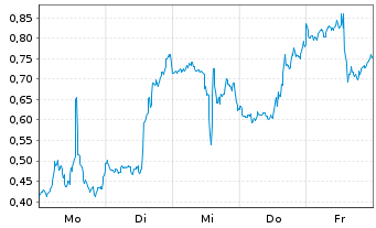 Chart Mini Future Short Intel - 1 Woche