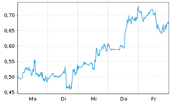 Chart Mini Future Short Plug Power - 1 Woche