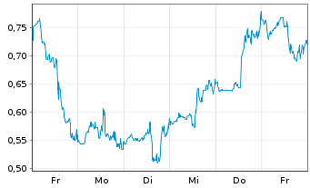 Chart Mini Future Short Plug Power - 1 Woche