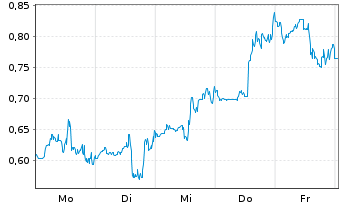 Chart Mini Future Short Plug Power - 1 Week
